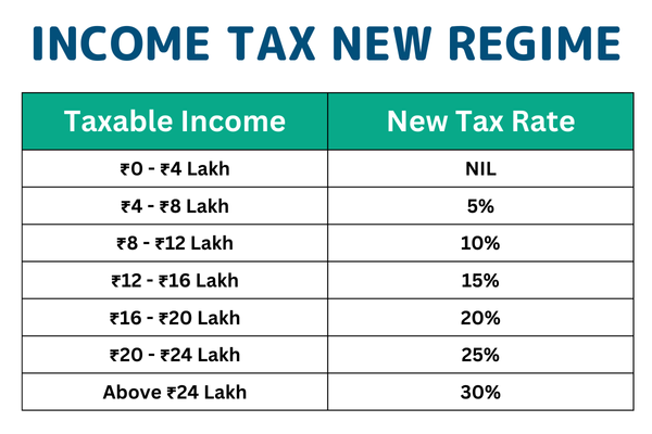 INCOME TAX NEW REGIME 2025